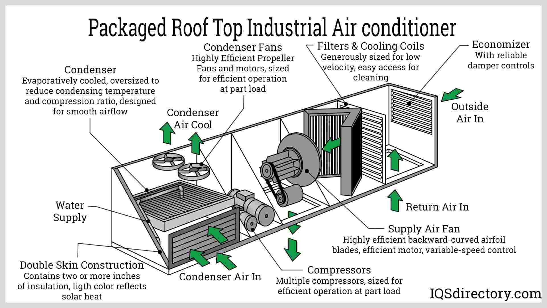 Industrial rooftop HVAC system with air handling units